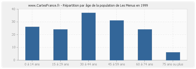 Répartition par âge de la population de Les Menus en 1999